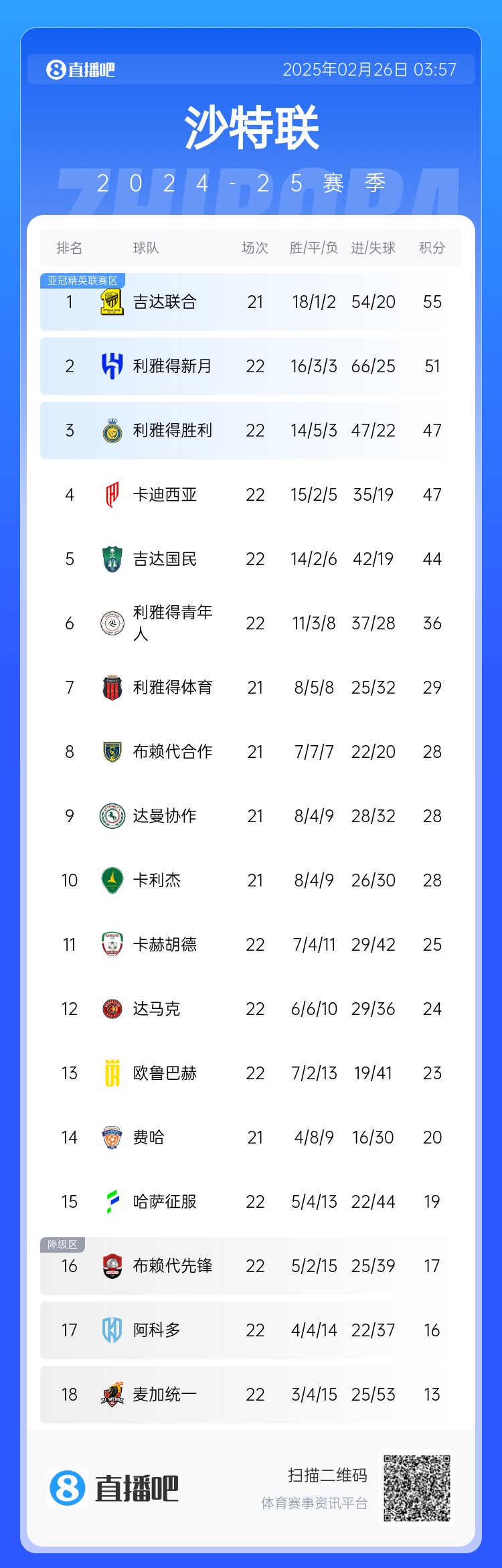 沙特聯(lián)積分榜：利雅得勝利升第3 吉達(dá)聯(lián)合領(lǐng)跑、利雅得新月第2