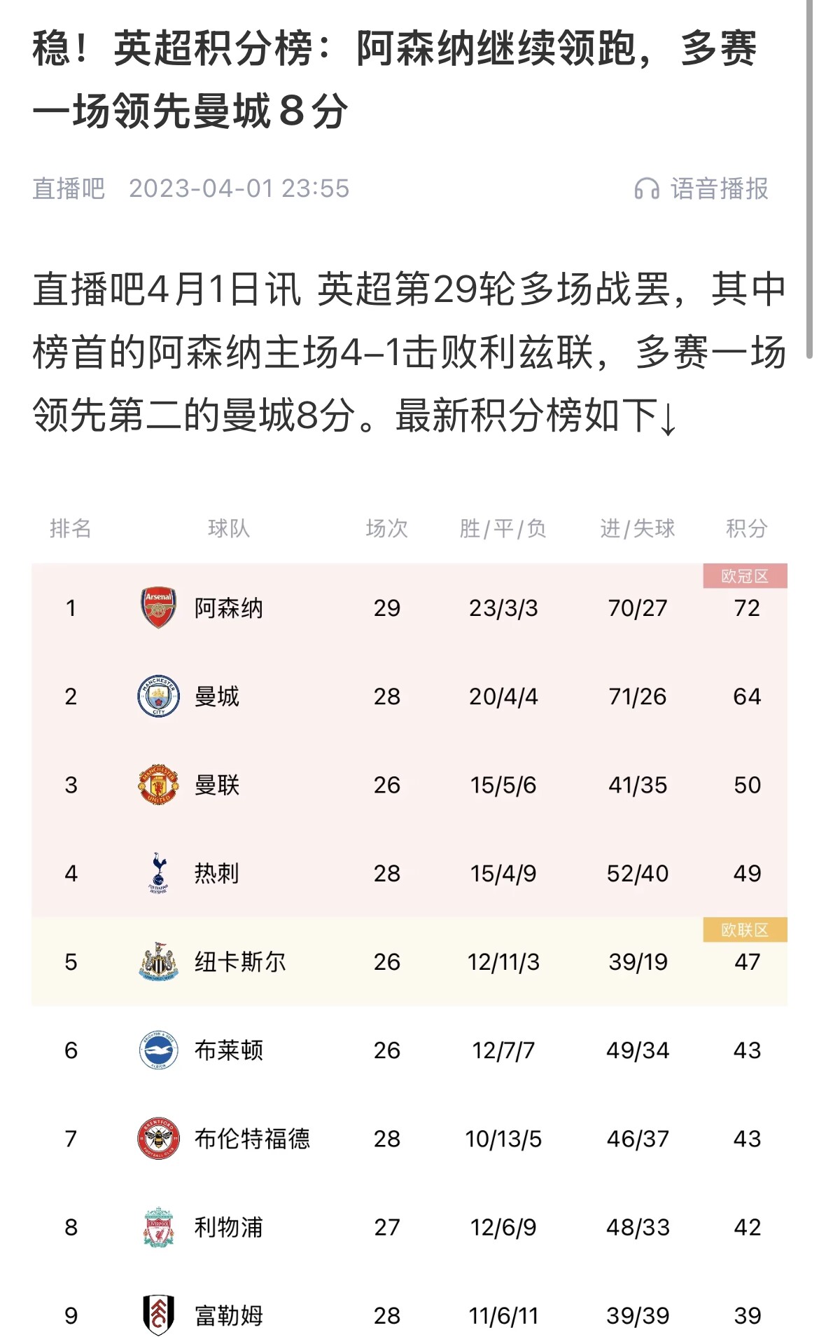 會有奇跡嗎？曼城上上賽季落后8分逆轉(zhuǎn)奪冠 槍手暫落后利物浦11分