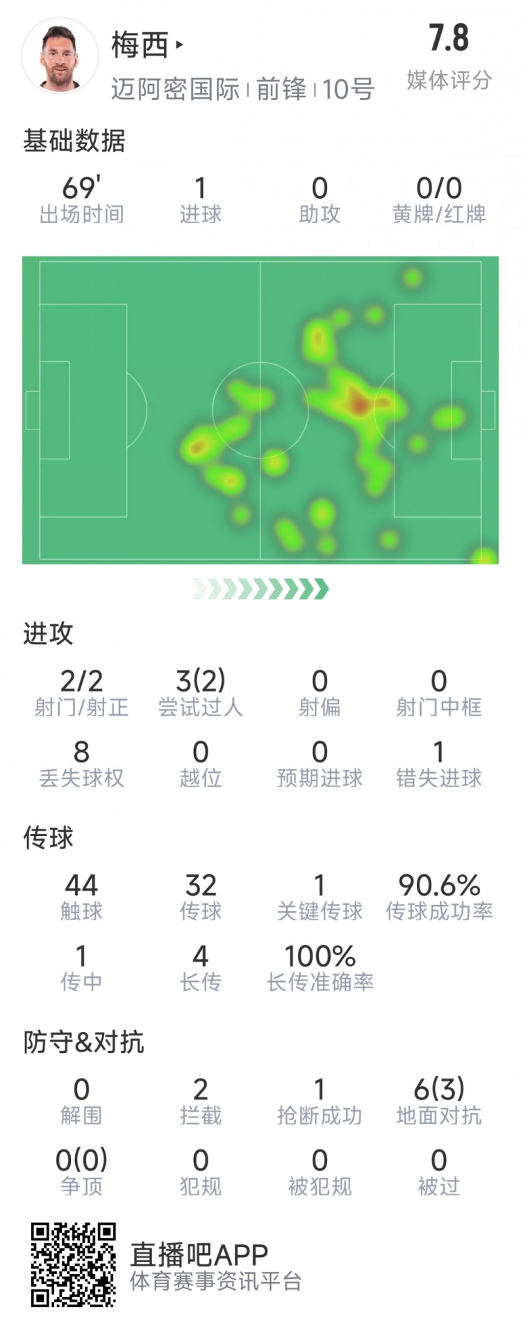 梅西本場數(shù)據(jù)：1粒進球，2次射正，1關(guān)鍵傳球，2次成功過人