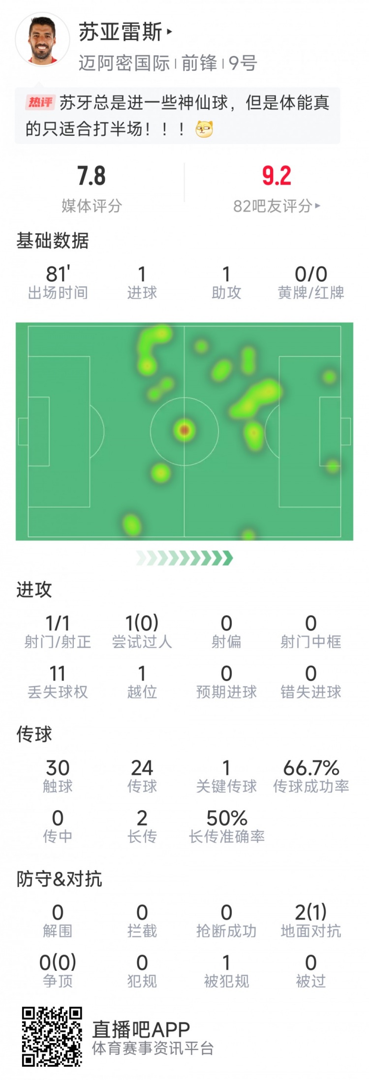 蘇亞雷斯本場數(shù)據(jù)：1進球+1助攻，1次關鍵傳球，評分7.8分