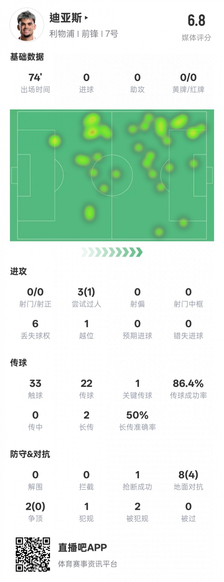 路易斯-迪亞斯本場(chǎng)數(shù)據(jù)：1關(guān)鍵傳球1搶斷1過(guò)人成功，評(píng)分6.8